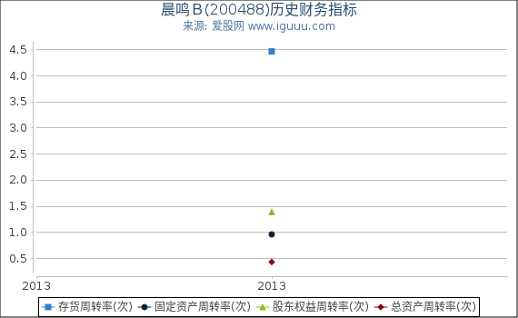 晨鸣Ｂ(200488)股东权益比率、固定资产比率等历史财务指标图
