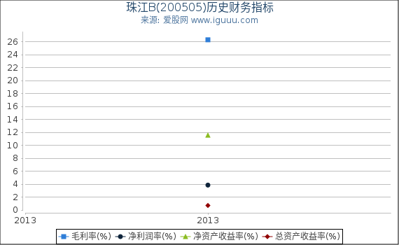 珠江B(200505)股东权益比率、固定资产比率等历史财务指标图