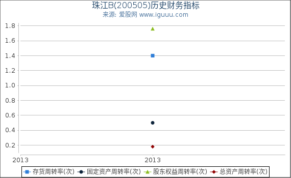 珠江B(200505)股东权益比率、固定资产比率等历史财务指标图