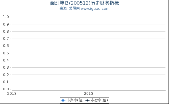 闽灿坤Ｂ(200512)股东权益比率、固定资产比率等历史财务指标图