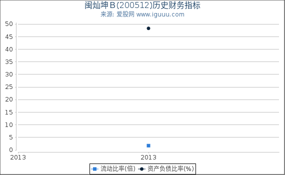 闽灿坤Ｂ(200512)股东权益比率、固定资产比率等历史财务指标图