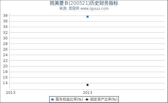 皖美菱Ｂ(200521)股东权益比率、固定资产比率等历史财务指标图