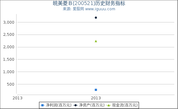 皖美菱Ｂ(200521)股东权益比率、固定资产比率等历史财务指标图