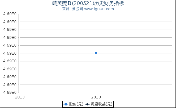 皖美菱Ｂ(200521)股东权益比率、固定资产比率等历史财务指标图