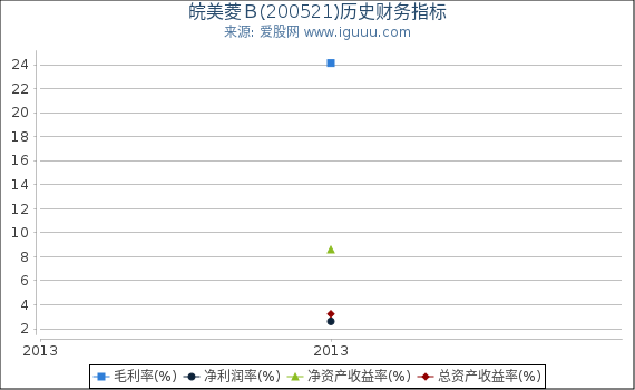 皖美菱Ｂ(200521)股东权益比率、固定资产比率等历史财务指标图