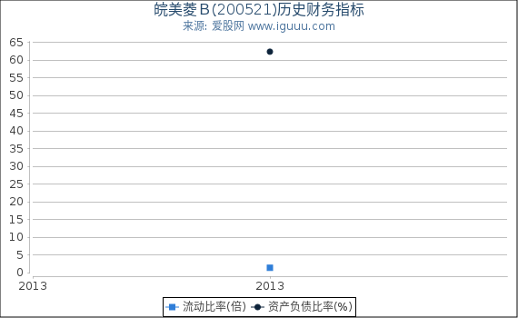 皖美菱Ｂ(200521)股东权益比率、固定资产比率等历史财务指标图