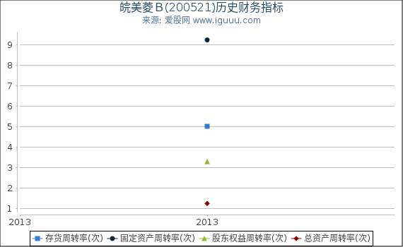 皖美菱Ｂ(200521)股东权益比率、固定资产比率等历史财务指标图