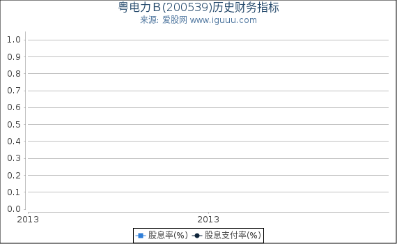 粤电力Ｂ(200539)股东权益比率、固定资产比率等历史财务指标图
