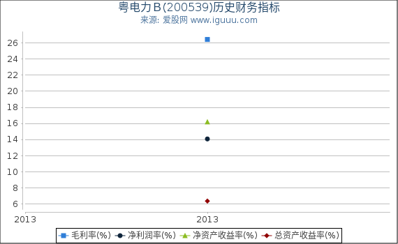 粤电力Ｂ(200539)股东权益比率、固定资产比率等历史财务指标图
