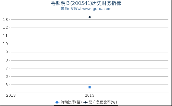 粤照明Ｂ(200541)股东权益比率、固定资产比率等历史财务指标图