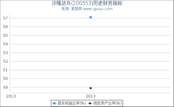 沙隆达Ｂ(200553)股东权益比率、固定资产比率等历史财务指标图