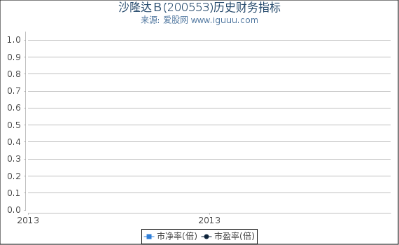 沙隆达Ｂ(200553)股东权益比率、固定资产比率等历史财务指标图