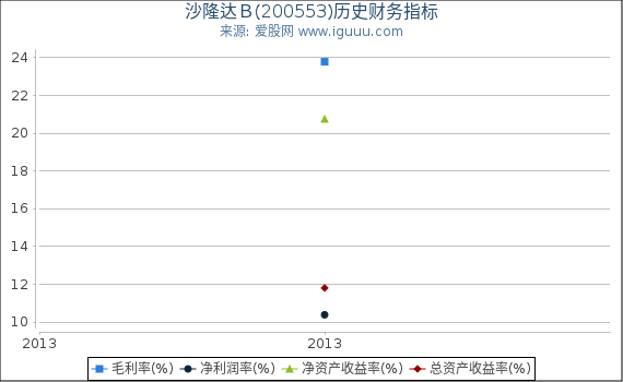 沙隆达Ｂ(200553)股东权益比率、固定资产比率等历史财务指标图