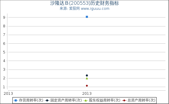 沙隆达Ｂ(200553)股东权益比率、固定资产比率等历史财务指标图