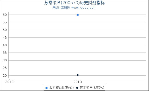 苏常柴Ｂ(200570)股东权益比率、固定资产比率等历史财务指标图