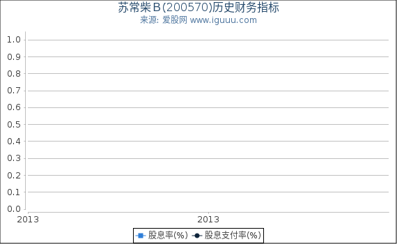 苏常柴Ｂ(200570)股东权益比率、固定资产比率等历史财务指标图