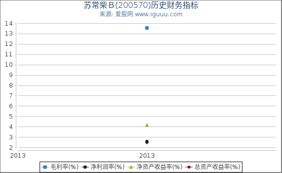 苏常柴Ｂ(200570)股东权益比率、固定资产比率等历史财务指标图