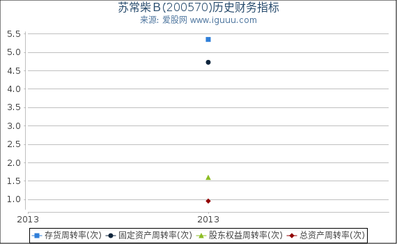 苏常柴Ｂ(200570)股东权益比率、固定资产比率等历史财务指标图
