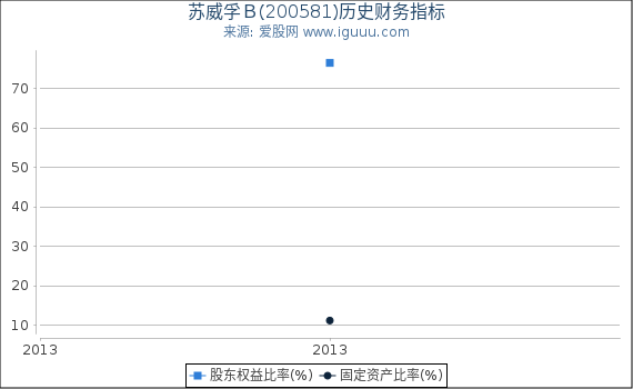 苏威孚Ｂ(200581)股东权益比率、固定资产比率等历史财务指标图