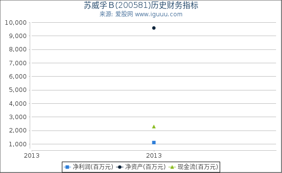 苏威孚Ｂ(200581)股东权益比率、固定资产比率等历史财务指标图
