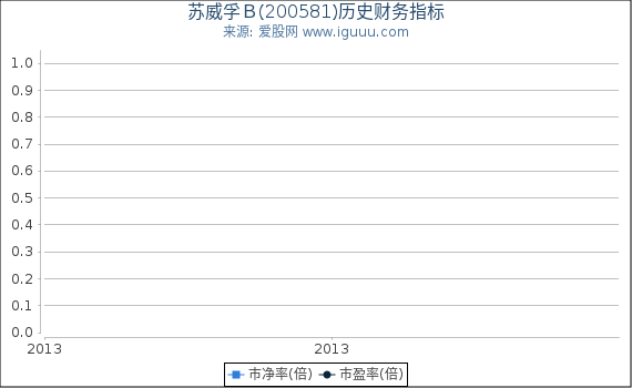 苏威孚Ｂ(200581)股东权益比率、固定资产比率等历史财务指标图