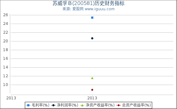 苏威孚Ｂ(200581)股东权益比率、固定资产比率等历史财务指标图