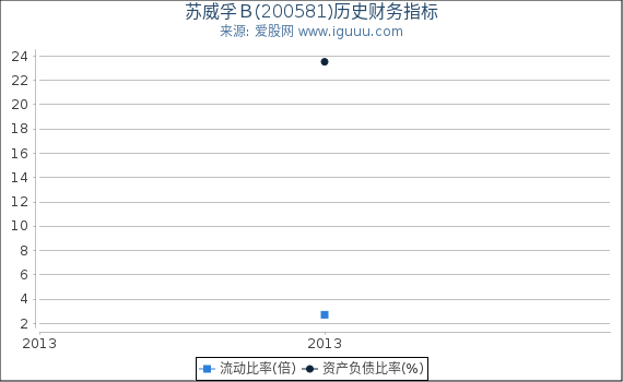 苏威孚Ｂ(200581)股东权益比率、固定资产比率等历史财务指标图