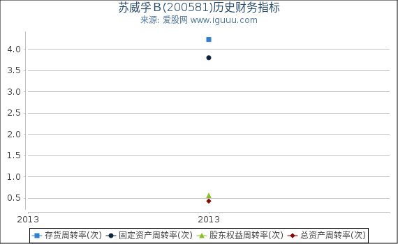 苏威孚Ｂ(200581)股东权益比率、固定资产比率等历史财务指标图