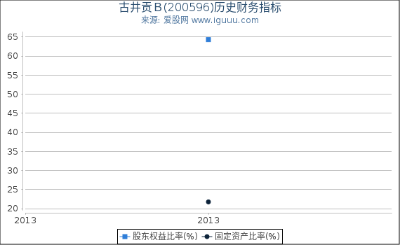 古井贡Ｂ(200596)股东权益比率、固定资产比率等历史财务指标图