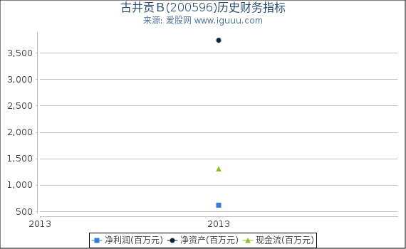 古井贡Ｂ(200596)股东权益比率、固定资产比率等历史财务指标图