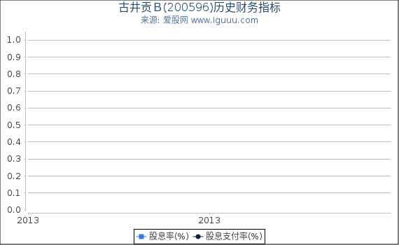 古井贡Ｂ(200596)股东权益比率、固定资产比率等历史财务指标图