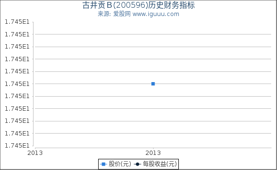 古井贡Ｂ(200596)股东权益比率、固定资产比率等历史财务指标图