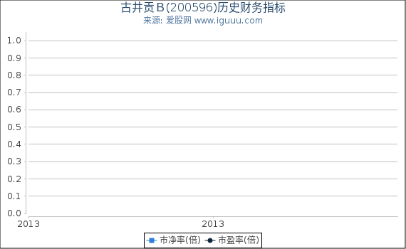古井贡Ｂ(200596)股东权益比率、固定资产比率等历史财务指标图