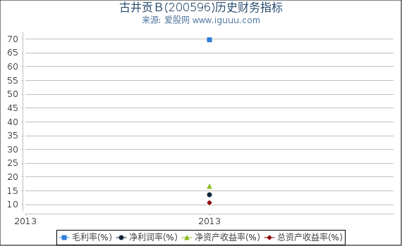 古井贡Ｂ(200596)股东权益比率、固定资产比率等历史财务指标图