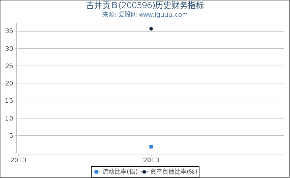 古井贡Ｂ(200596)股东权益比率、固定资产比率等历史财务指标图