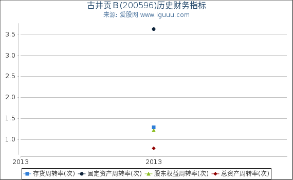 古井贡Ｂ(200596)股东权益比率、固定资产比率等历史财务指标图