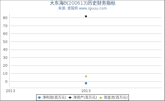 大东海B(200613)股东权益比率、固定资产比率等历史财务指标图