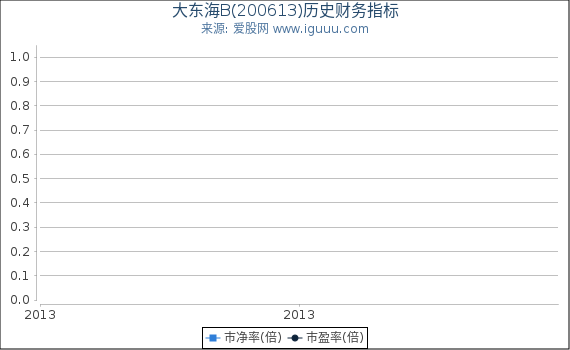 大东海B(200613)股东权益比率、固定资产比率等历史财务指标图