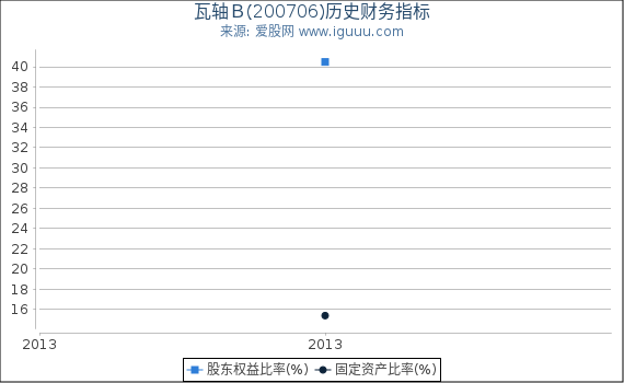 瓦轴Ｂ(200706)股东权益比率、固定资产比率等历史财务指标图