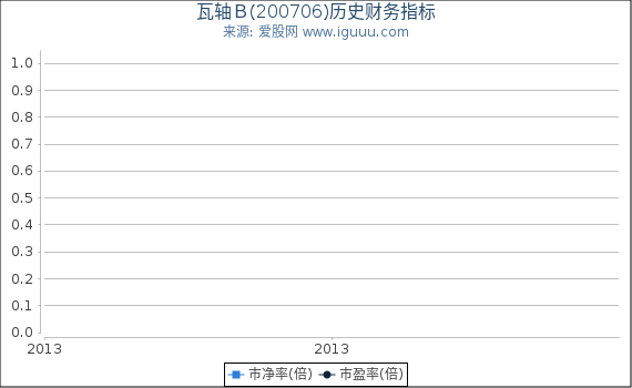瓦轴Ｂ(200706)股东权益比率、固定资产比率等历史财务指标图