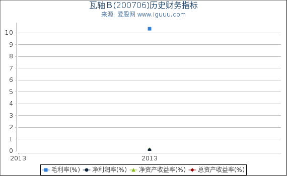 瓦轴Ｂ(200706)股东权益比率、固定资产比率等历史财务指标图