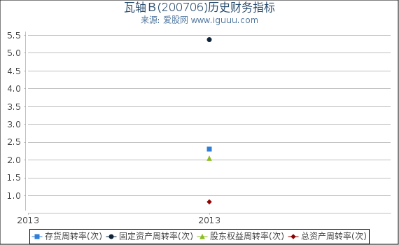瓦轴Ｂ(200706)股东权益比率、固定资产比率等历史财务指标图