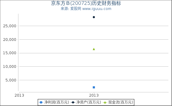 京东方Ｂ(200725)股东权益比率、固定资产比率等历史财务指标图