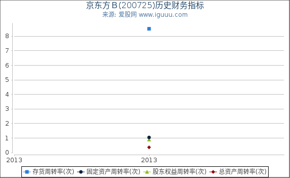 京东方Ｂ(200725)股东权益比率、固定资产比率等历史财务指标图