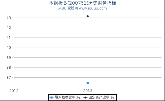 本钢板Ｂ(200761)股东权益比率、固定资产比率等历史财务指标图