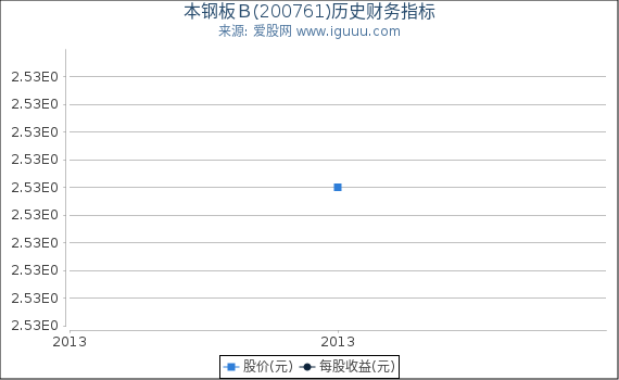 本钢板Ｂ(200761)股东权益比率、固定资产比率等历史财务指标图