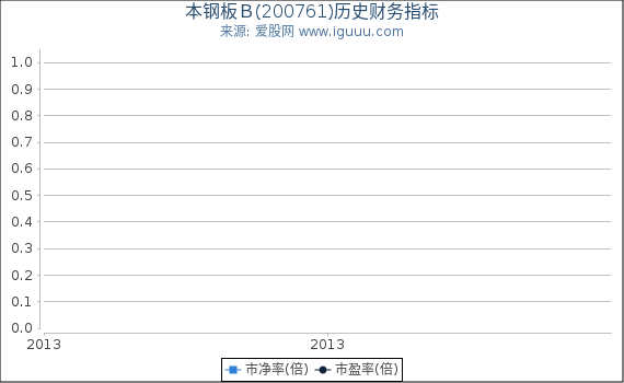 本钢板Ｂ(200761)股东权益比率、固定资产比率等历史财务指标图