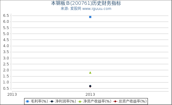 本钢板Ｂ(200761)股东权益比率、固定资产比率等历史财务指标图