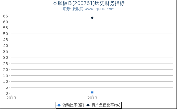 本钢板Ｂ(200761)股东权益比率、固定资产比率等历史财务指标图