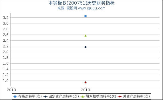 本钢板Ｂ(200761)股东权益比率、固定资产比率等历史财务指标图